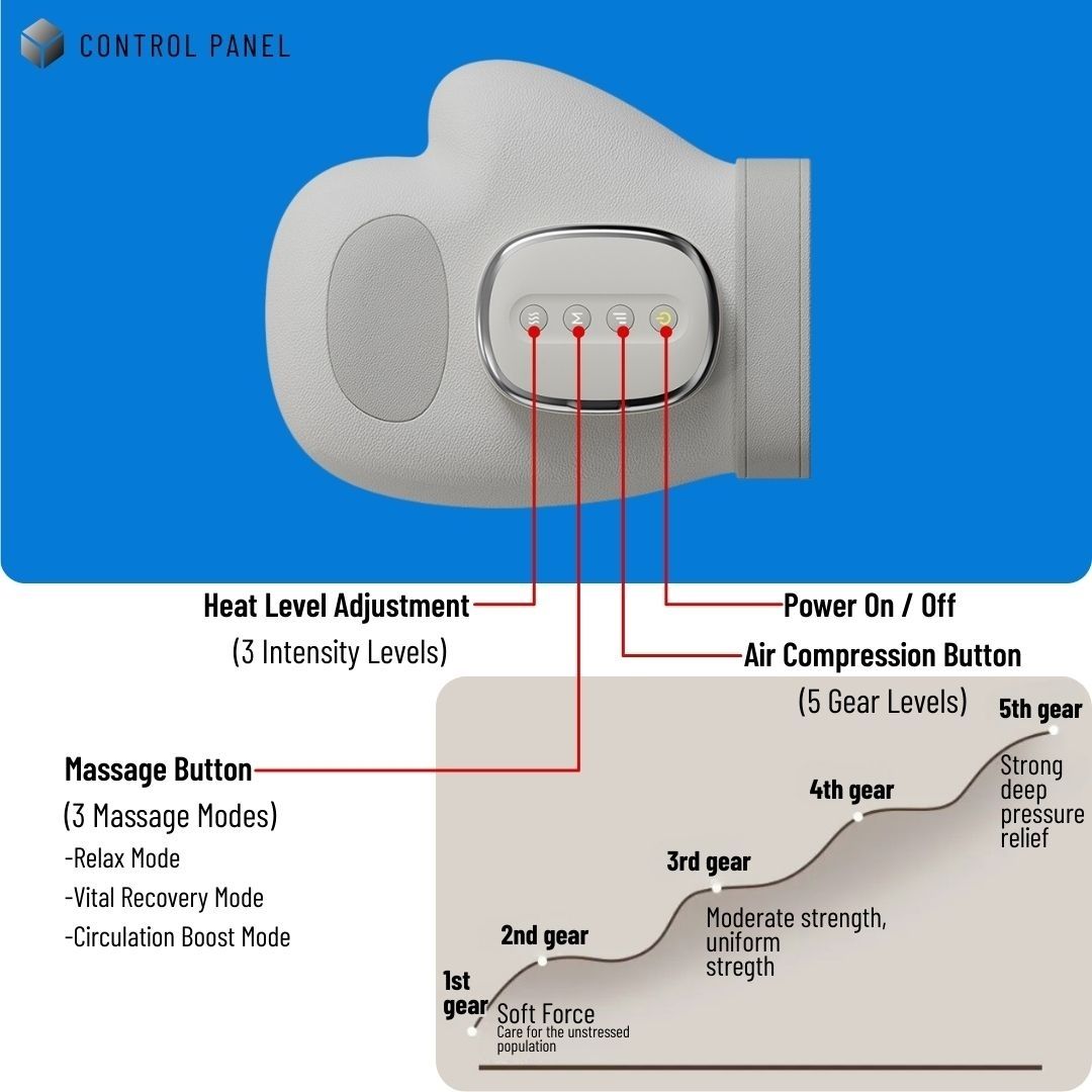 With 3 Heat levels, 5 gear levels of Air compression and 3 modes of massage, Gladiora Hand Massager offers wide relief, all in one hand massager. it iss easy to use and effective.