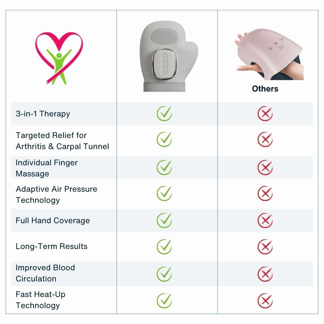 Comparison table showing differences in features , functionality and quality between Gladiora Hand Massager and other models. 