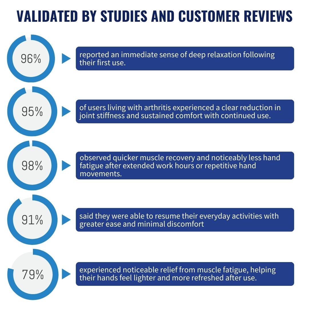 Survey results showing customer satisfaction and study validated effectiveness of Gladiora Hand Massager