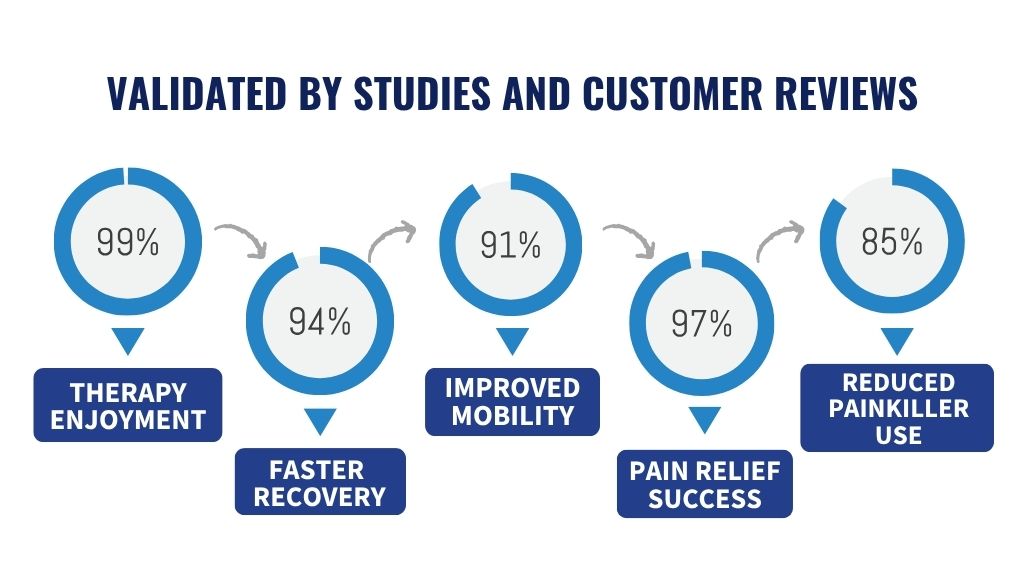 Graphical representation of validated claims with percentages and text on a white background