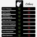Comparison chart of features of knee massagers ( Gladiora vs others)  with green checkmarks and red crosses on a black background. best knee massager, 4 in  therapy, at home treatment